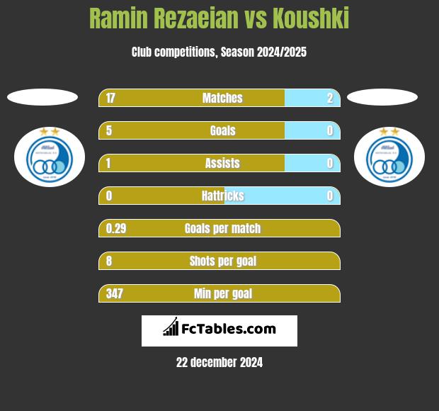 Ramin Rezaeian vs Koushki h2h player stats