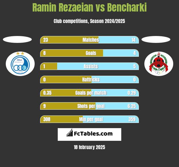 Ramin Rezaeian vs Bencharki h2h player stats