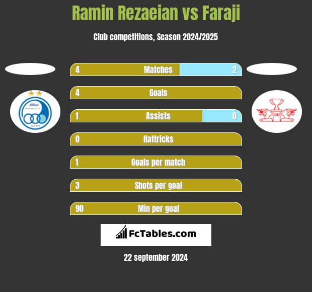 Ramin Rezaeian vs Faraji h2h player stats