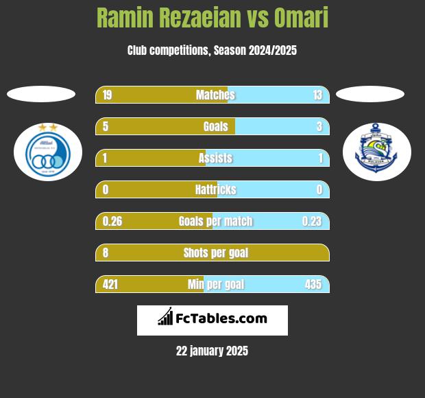 Ramin Rezaeian vs Omari h2h player stats