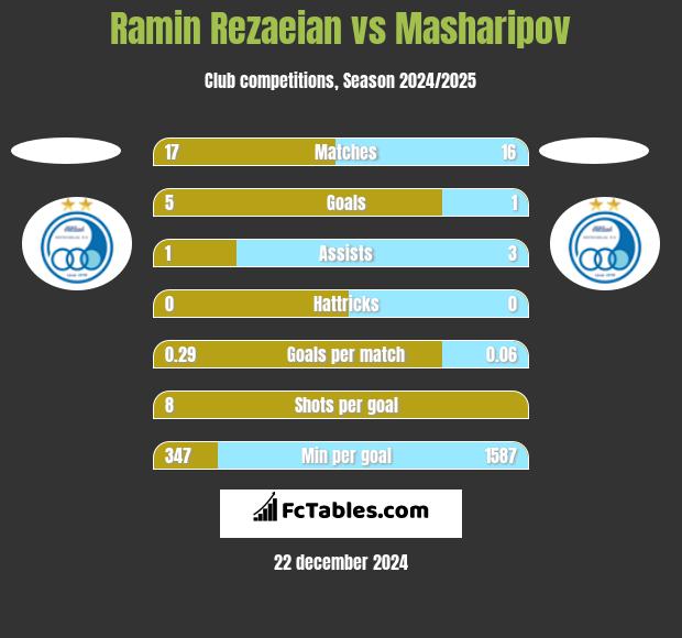 Ramin Rezaeian vs Masharipov h2h player stats