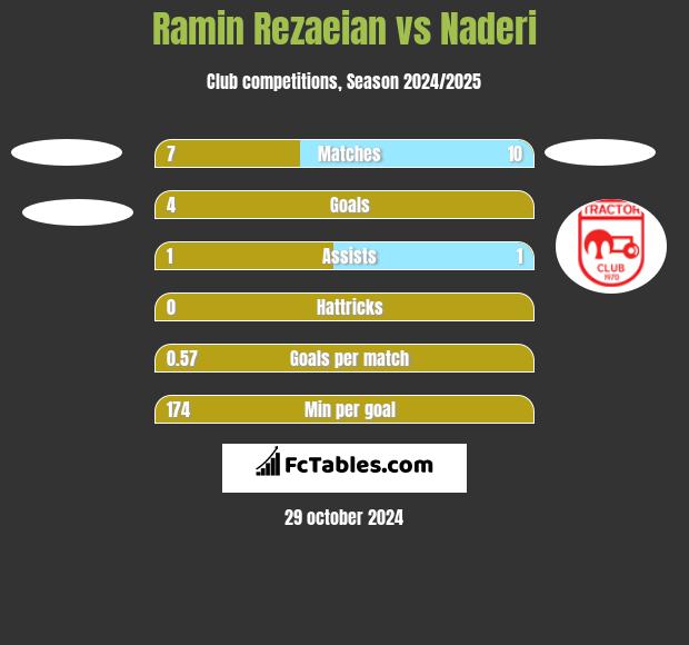 Ramin Rezaeian vs Naderi h2h player stats