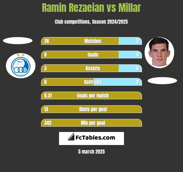 Ramin Rezaeian vs Millar h2h player stats