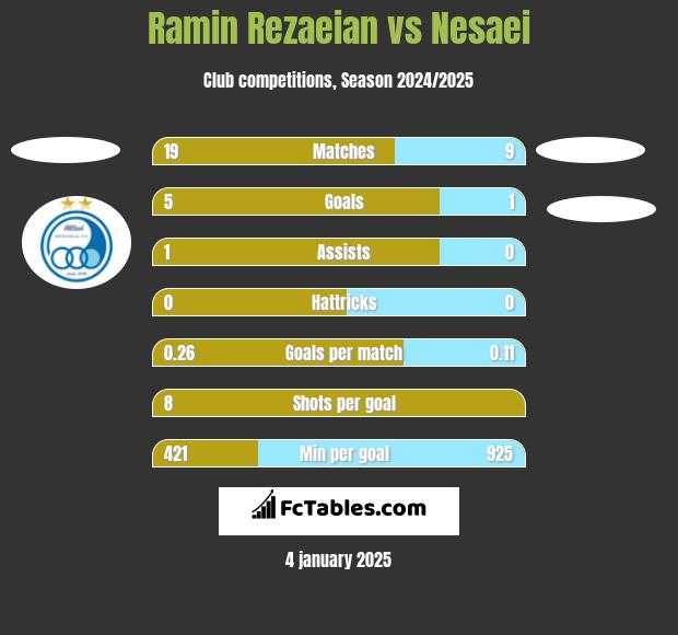 Ramin Rezaeian vs Nesaei h2h player stats