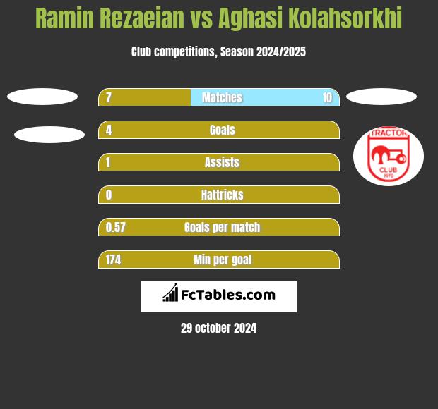 Ramin Rezaeian vs Aghasi Kolahsorkhi h2h player stats