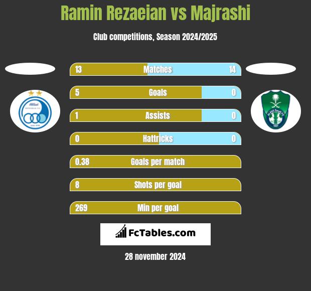 Ramin Rezaeian vs Majrashi h2h player stats