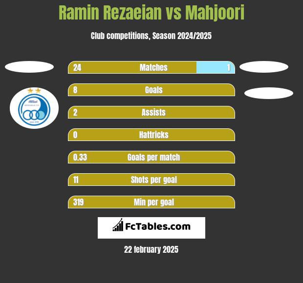 Ramin Rezaeian vs Mahjoori h2h player stats