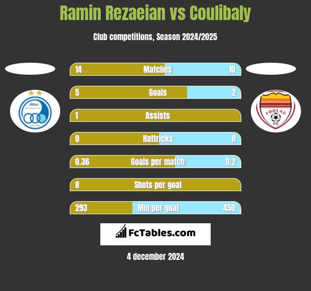 Ramin Rezaeian vs Coulibaly h2h player stats