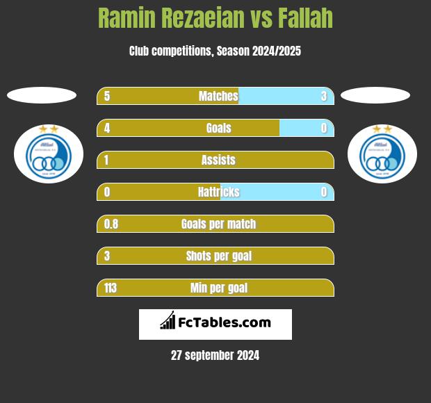 Ramin Rezaeian vs Fallah h2h player stats