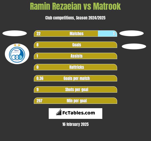 Ramin Rezaeian vs Matrook h2h player stats