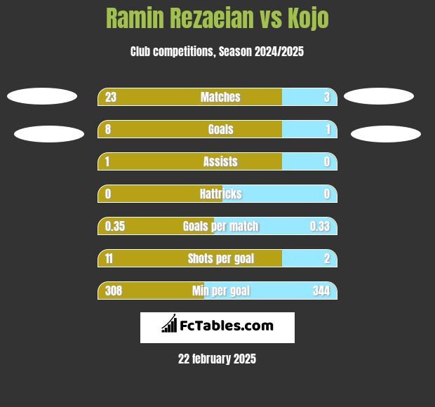 Ramin Rezaeian vs Kojo h2h player stats