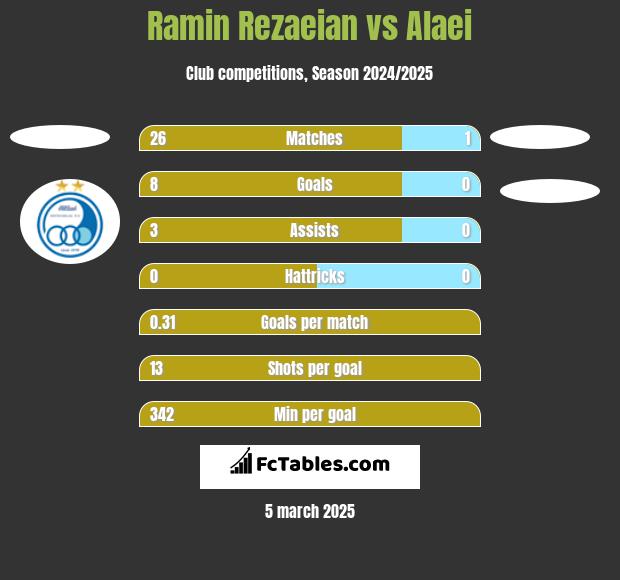 Ramin Rezaeian vs Alaei h2h player stats