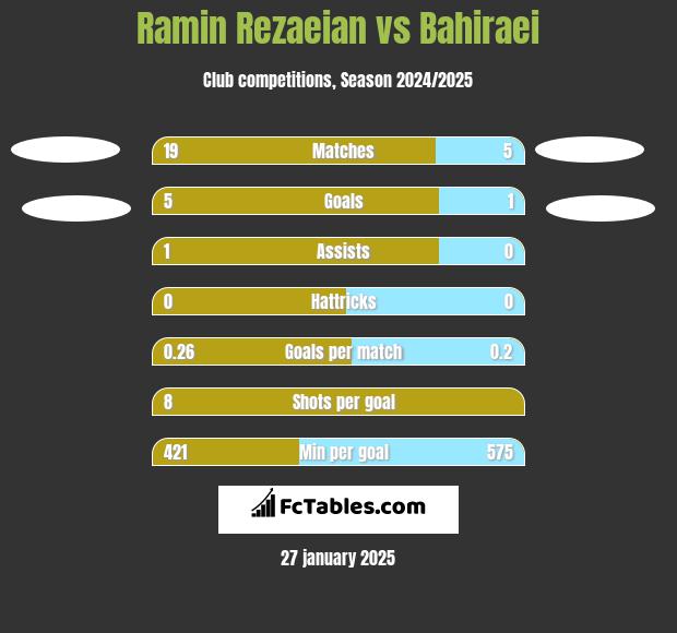 Ramin Rezaeian vs Bahiraei h2h player stats