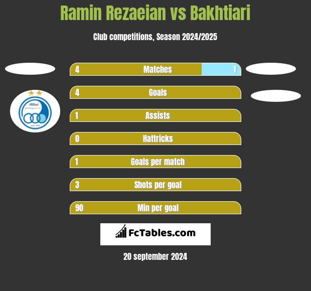 Ramin Rezaeian vs Bakhtiari h2h player stats