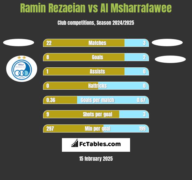 Ramin Rezaeian vs Al Msharrafawee h2h player stats