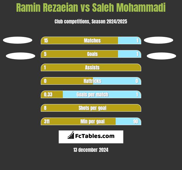 Ramin Rezaeian vs Saleh Mohammadi h2h player stats