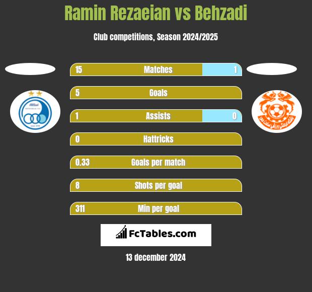 Ramin Rezaeian vs Behzadi h2h player stats