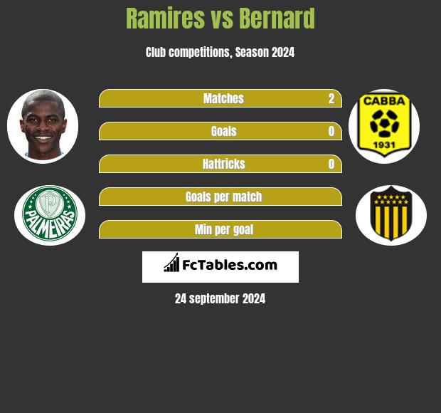 Ramires vs Bernard h2h player stats