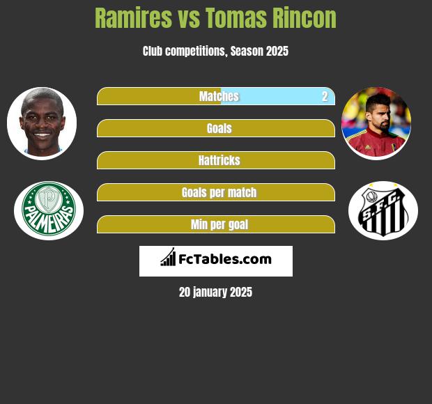 Ramires vs Tomas Rincon h2h player stats