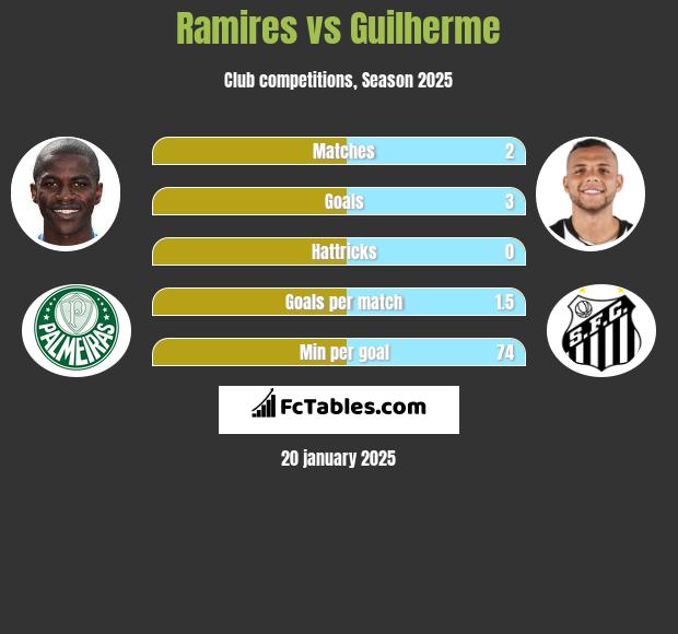 Ramires vs Guilherme h2h player stats