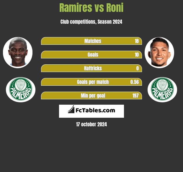 Ramires vs Roni h2h player stats