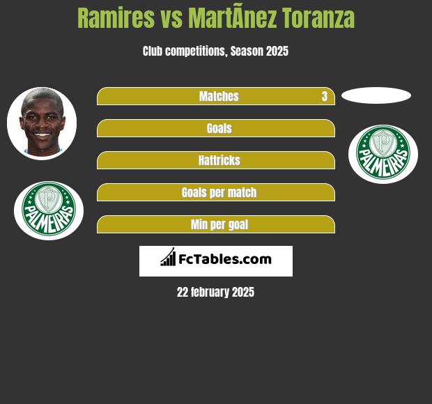 Ramires vs MartÃ­nez Toranza h2h player stats