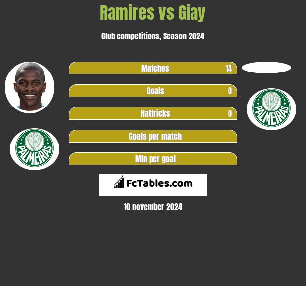 Ramires vs Giay h2h player stats