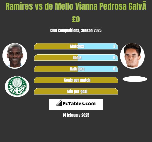 Ramires vs de Mello Vianna Pedrosa GalvÃ£o h2h player stats