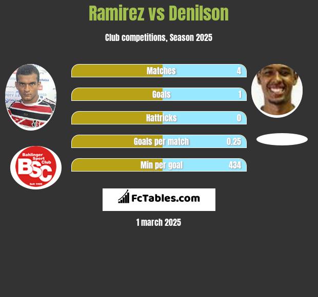 Ramirez vs Denilson h2h player stats