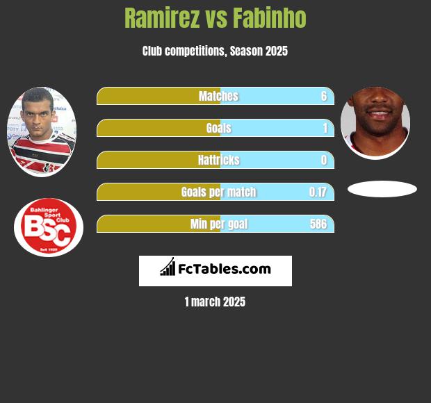 Ramirez vs Fabinho h2h player stats