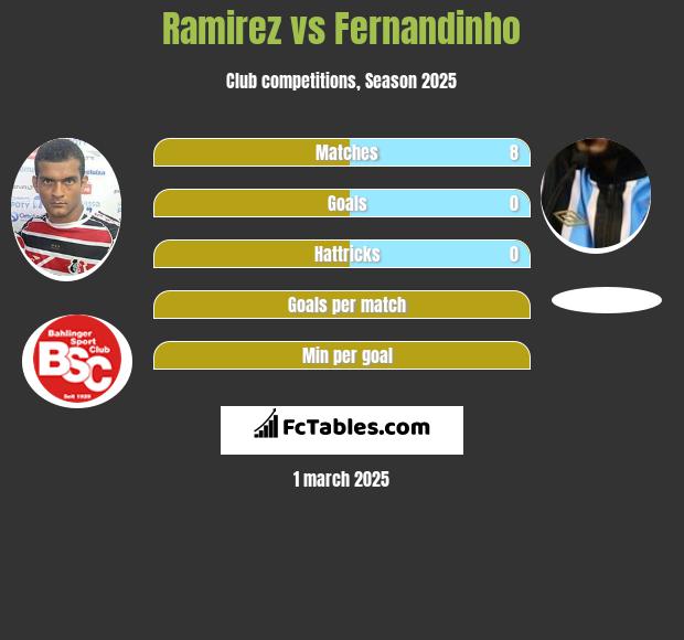 Ramirez vs Fernandinho h2h player stats