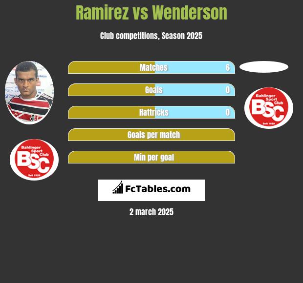 Ramirez vs Wenderson h2h player stats