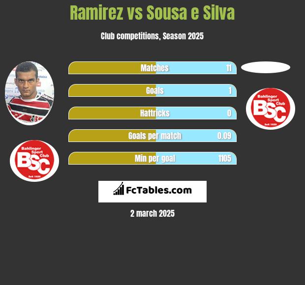 Ramirez vs Sousa e Silva h2h player stats