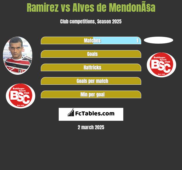 Ramirez vs Alves de MendonÃ§a h2h player stats