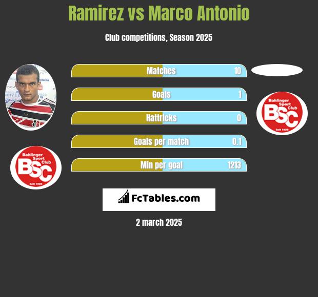 Ramirez vs Marco Antonio h2h player stats