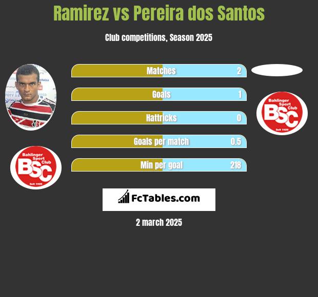 Ramirez vs Pereira dos Santos h2h player stats