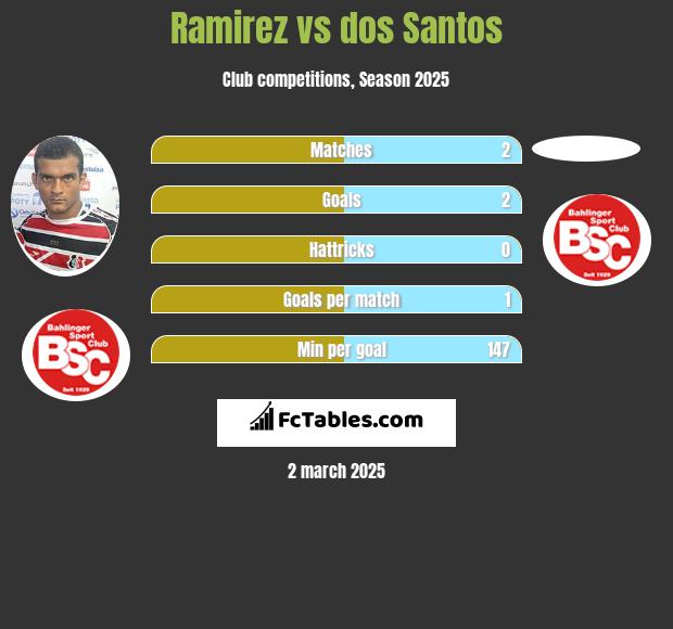 Ramirez vs dos Santos h2h player stats