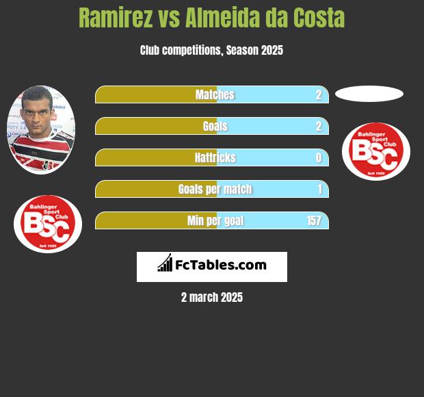 Ramirez vs Almeida da Costa h2h player stats