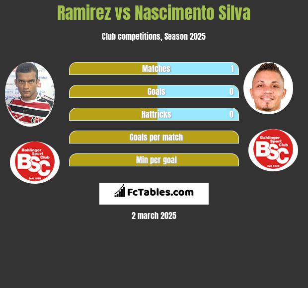 Ramirez vs Nascimento Silva h2h player stats