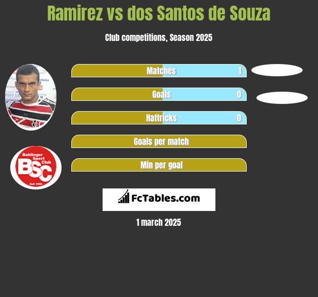 Ramirez vs dos Santos de Souza h2h player stats