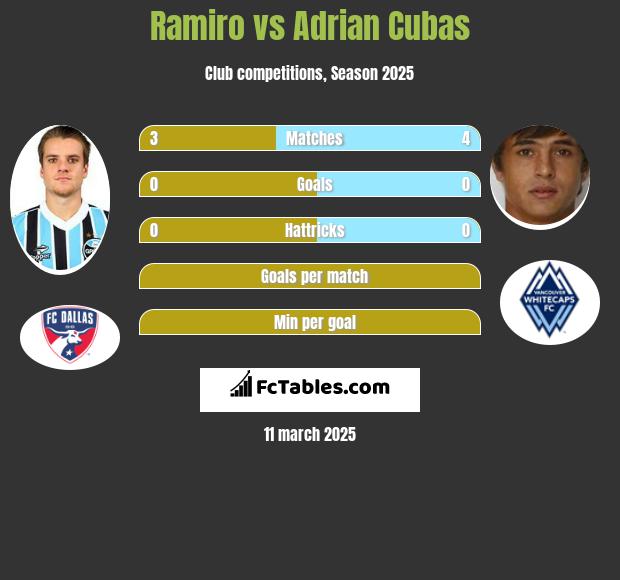 Ramiro vs Adrian Cubas h2h player stats