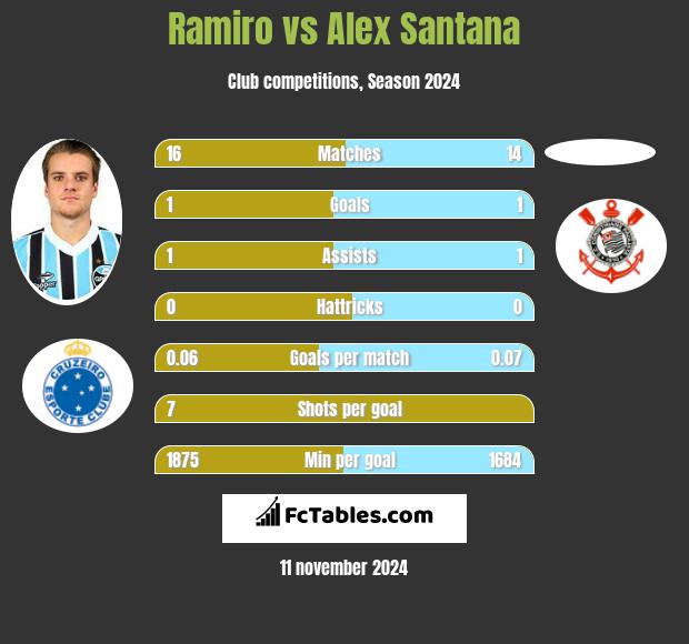 Ramiro vs Alex Santana h2h player stats