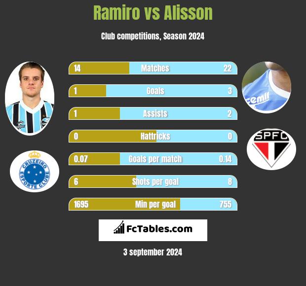 Ramiro vs Alisson h2h player stats