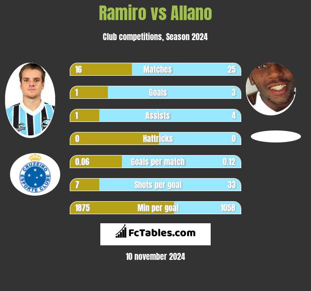 Ramiro vs Allano h2h player stats