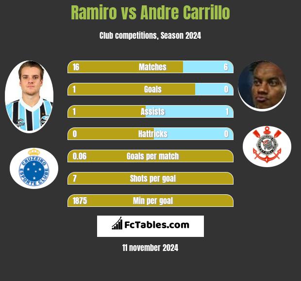 Ramiro vs Andre Carrillo h2h player stats