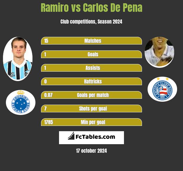 Ramiro vs Carlos De Pena h2h player stats