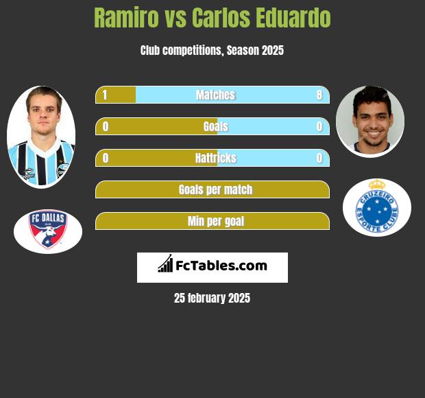 Ramiro vs Carlos Eduardo h2h player stats