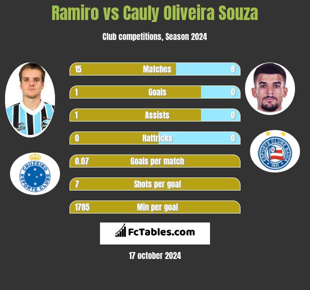 Ramiro vs Cauly Oliveira Souza h2h player stats