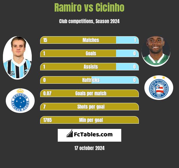 Ramiro vs Cicinho h2h player stats