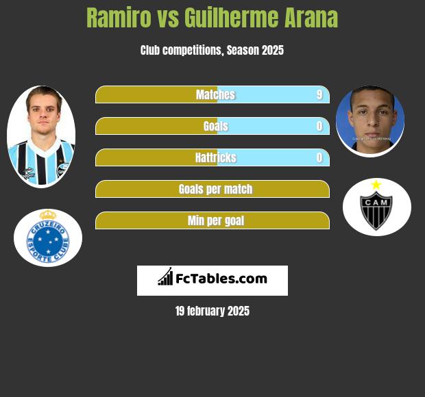 Ramiro vs Guilherme Arana h2h player stats